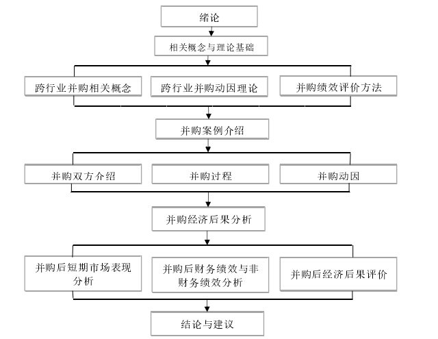 图 1-1 本文框架图