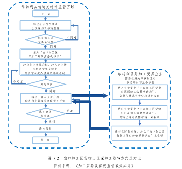 图 7-2 出口加工区货物出区深加工结转方式及对比