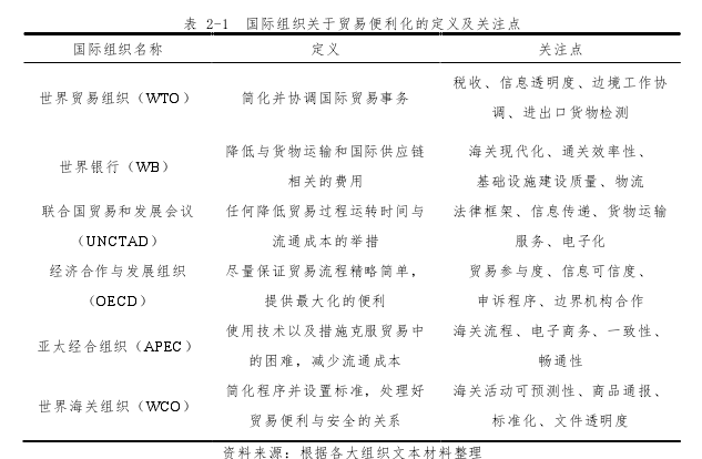 表 2-1 国际组织关于贸易便利化的定义及关注点