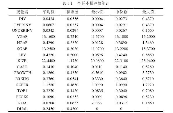表 5.1   全样本描述性统计 