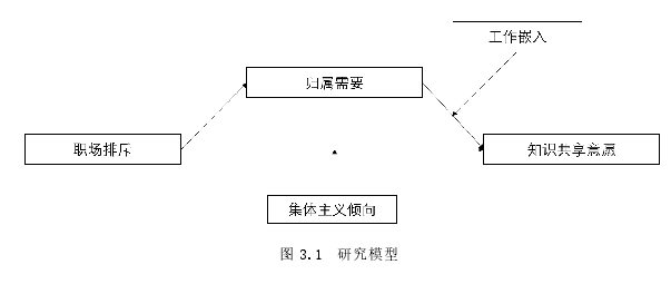 图 3.1 研究模型