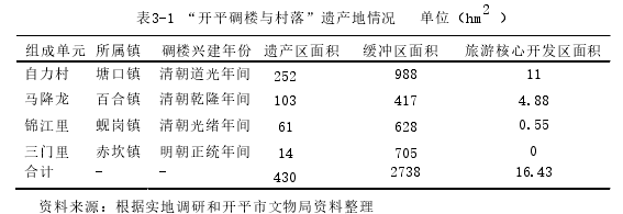 表3-1 “开平碉楼与村落”遗产地情况 单位(h m2 )
