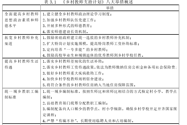 表 3.1  《乡村教师支持计划》八大举措概述 