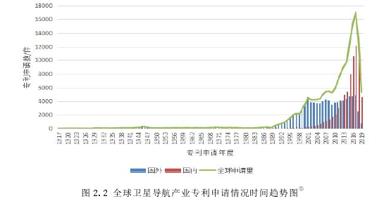 图 2.2 全球卫星导航产业专利申请情况时间趋势图