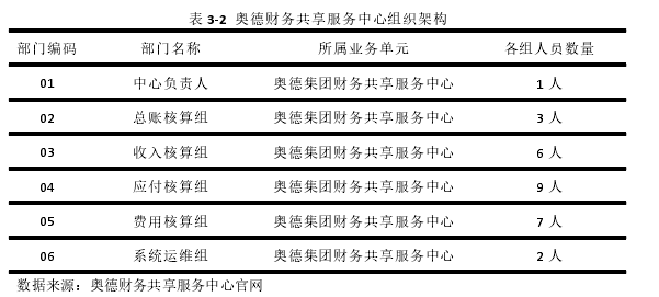 表 3-2 奥德财务共享服务中心组织架构
