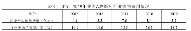 表3.1 2015—2019年我国A股医药行业销售费用情况