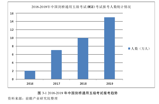 图 3-1 2016-2019 年中国剑桥通用五级考试报考趋势