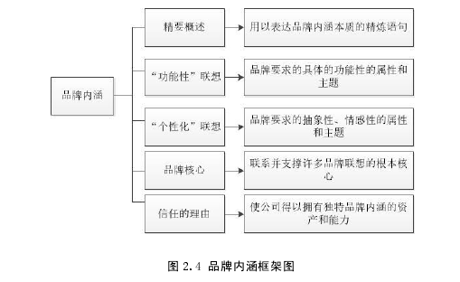 图 2.4 品牌内涵框架图