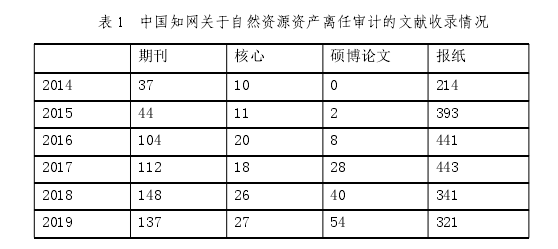 表 1 中国知网关于自然资源资产离任审计的文献收录情况