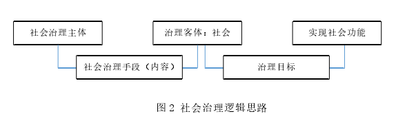 图 2 社会治理逻辑思路