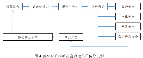 图 4 媒体融合推动社会治理作用传导机制