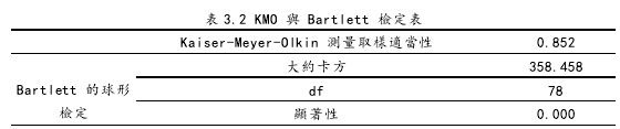 表 3.2 KMO 與 Bartlett 檢定表 
