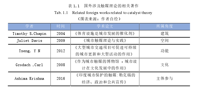 表 1.1 国外涉及触媒理论的相关著作
