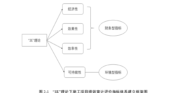 图 2-1 “3E”理论下施工项目绩效审计评价指标体系建立框架图