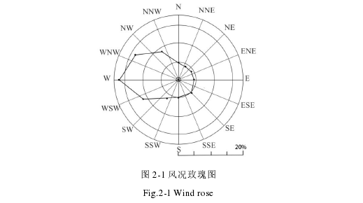 图 2-1 风况玫瑰图