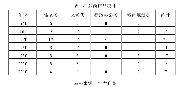 表 1-1 多西作品统计
