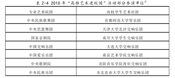 表 2-4 2010 年“高雅艺术进校园”活动部分参演单位