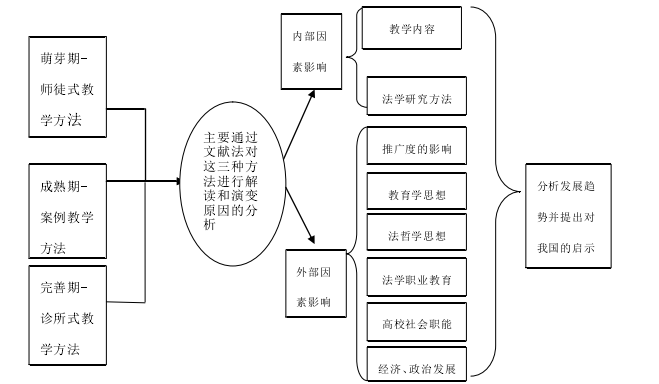 图 1 研究思路图
