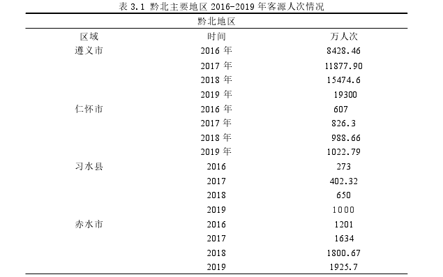 表 3.1 黔北主要地区 2016-2019 年客源人次情况 