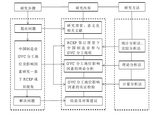 图 1.1 研究技术路线图