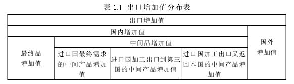 表 1.1 出口增加值分布表