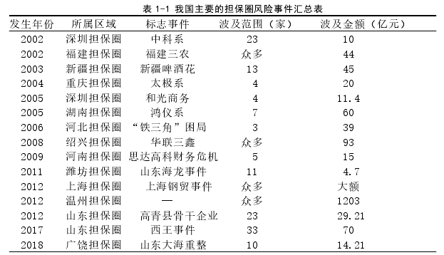 表 1-1 我国主要的担保圈风险事件汇总表