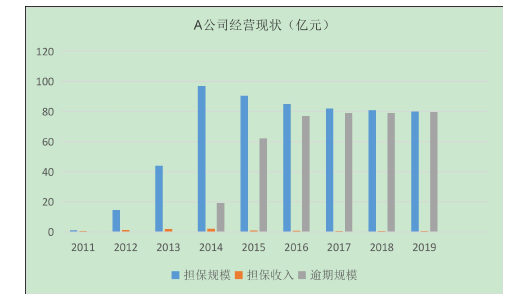 表 3-1 A 公司经营现状
