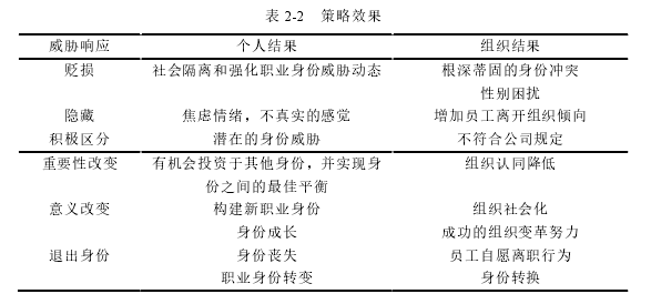 表 2-2 策略效果