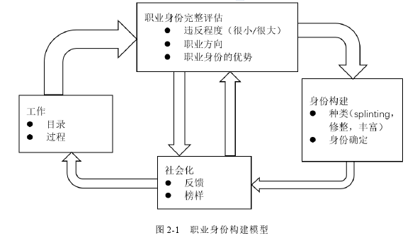 图 2-1 职业身份构建模型
