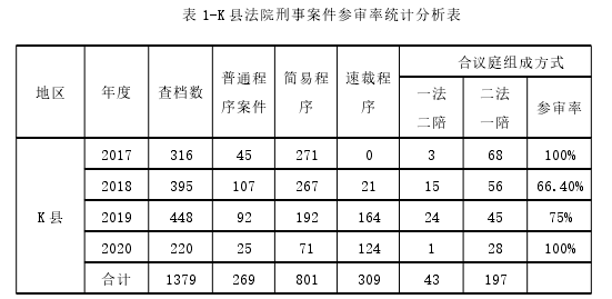 表 1-K 县法院刑事案件参审率统计分析表