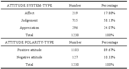 Table 5-5The Distribution of Attitudinal Resources