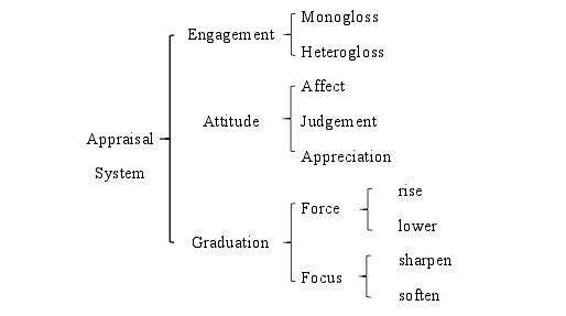 Figure 3-1. The framework of the appraisal system (Martin & White, 2005, p. 38).