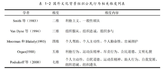 表 1-2 国外文化背景组织公民行为相关维度列表