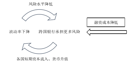 图 2.1 货币政策的风险承受渠道