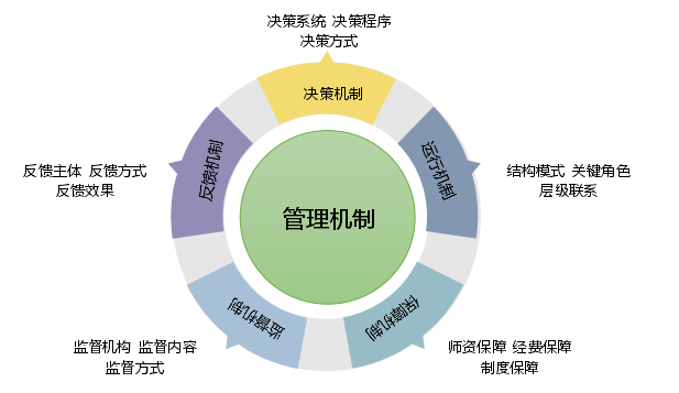 图 3-1 芮城县普惠性学前教育管理机制的整体研究结构