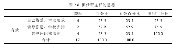 表 2.6 担任班主任的意愿