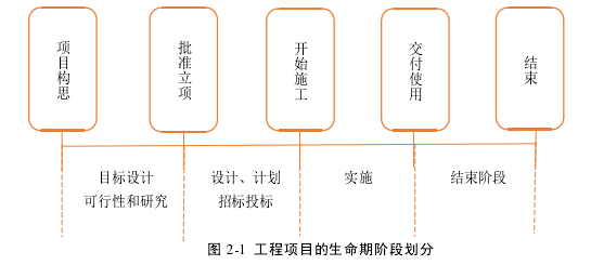 图 2-1 工程项目的生命期阶段划分