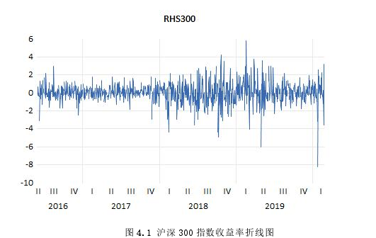 图 4.1 沪深 300 指数收益率折线图