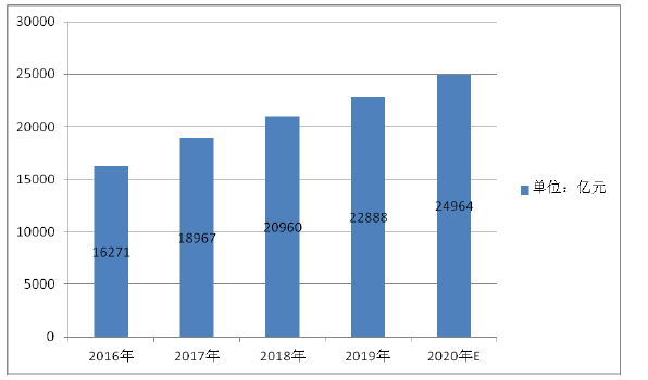 图3-1 2016——2020(预估)年中国传媒行业总收益 (数据来源于同花顺)