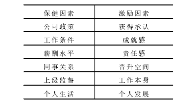 表 2-1 双因素理论中的保健因素和激励因素