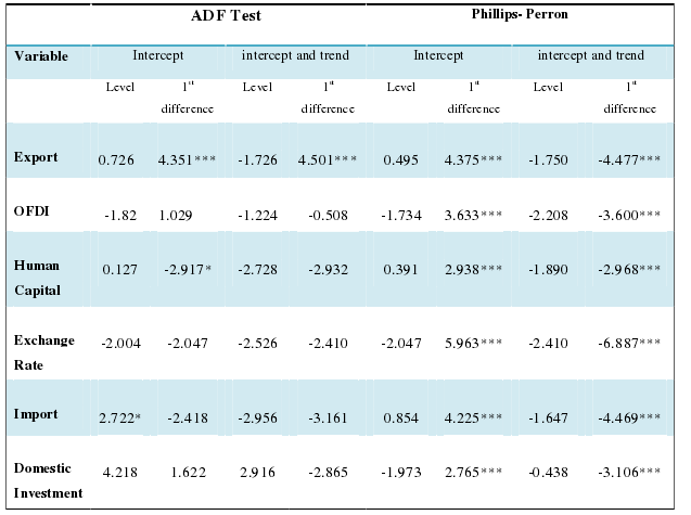 Table 5.1: The ADF and Phillips-Perron Unit Root Test Results 