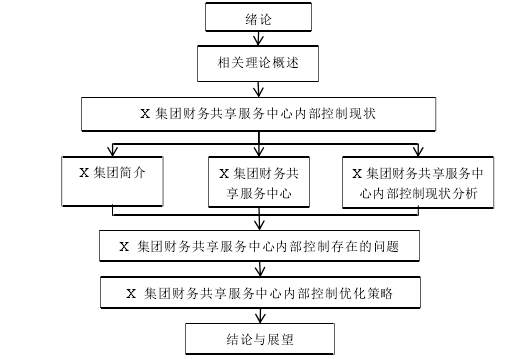 图 1-1 研究框架