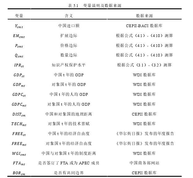表 5.1 变量说明及数据来源