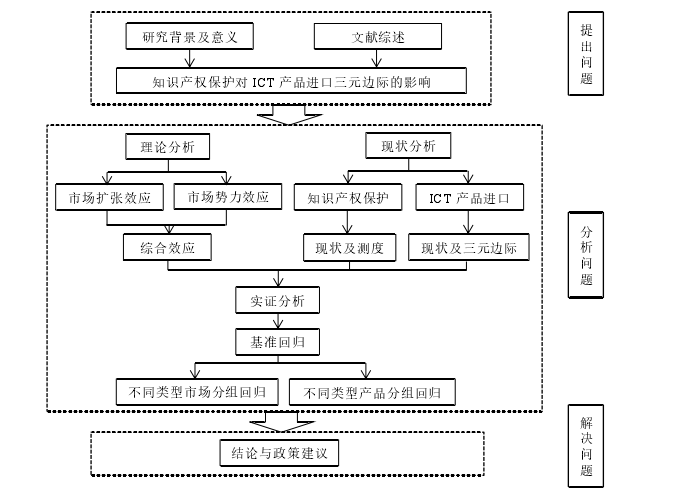 图 1.1 论文框架图