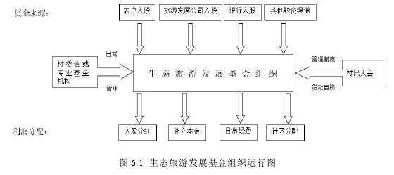 图 6-1 生态旅游发展基金组织运行图