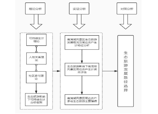 图 1-1 技术路线