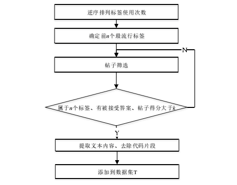 图 4.1 标注数据集抽取流程
