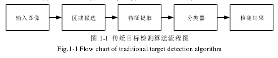 图 1-1 传统目标检测算法流程图