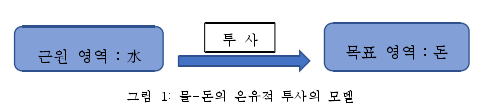 그림 1: 물-돈의 은유적 투사의 모델