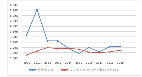 图 3- 1 2010-2019 年通货膨胀率与存款付息率走势图